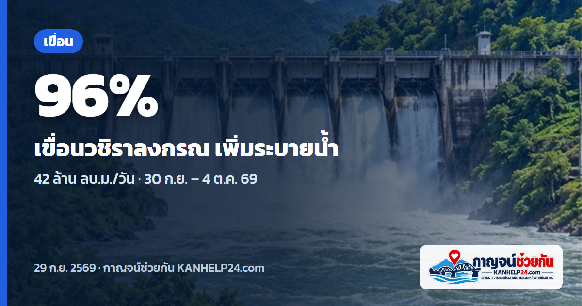 เขื่อนวชิราลงกรณน้ำแตะ 96% กฟผ. เพิ่มระบายเป็น 42 ล้าน ลบ.ม./วัน ถึง 4 ต.ค.